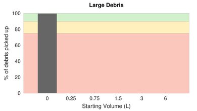 eufy RoboVac X8 Bare Floor Large Debris Graph