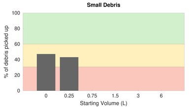 Shark ION P50 Cord-Free Powered Lift-Away High Carpet Small Debris Graph