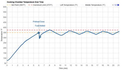 Wolf Gourmet Elite WGCO150S Temperature Over Time Graph