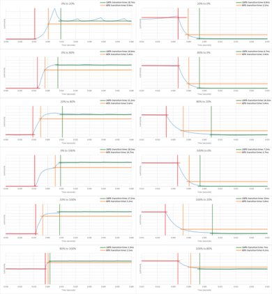 Samsung DU7200/DU7200D Response Time Chart