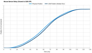 Razer Cobra Pro Sensor Latency Transition Graph