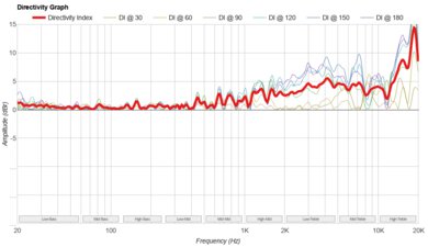 Anker Soundcore Select 4 Go Directivity Graph