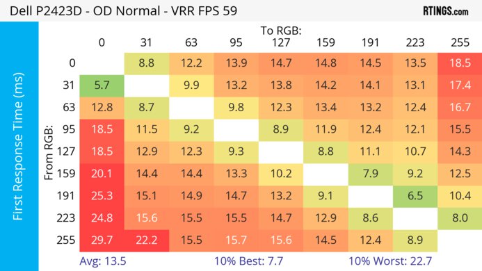 Dell P2423D 60Hz First Response Heatmap