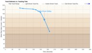 GE 2-Slice G9TMA2SSPSS Toasting Speed Graph