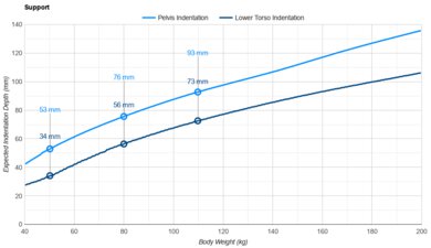 Novaform Serafina Pearl Pelvis Indentation vs. Body Weight