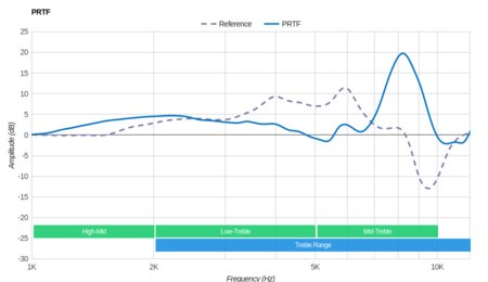 Turtle Beach Elite Pro 2 SuperAmp PRTF