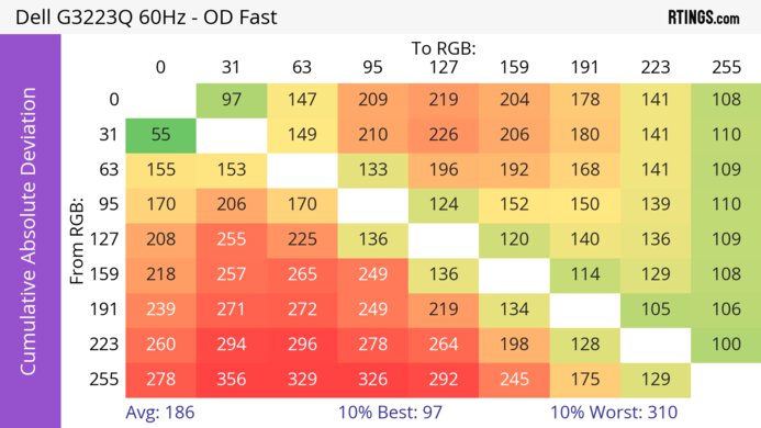 Dell G3223Q CAD Heatmap 60Hz