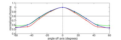 ASUS ROG Flow X13 (2023) Horizontal Chroma Picture
