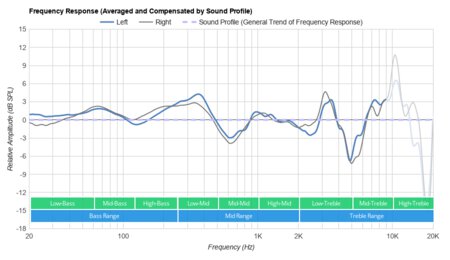 Beats Studio3 Wireless Peaks/Dips Graph