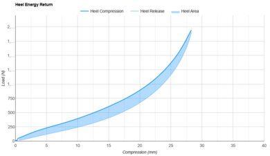 Brooks Hyperion Max 3 Heel Energy Return