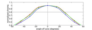 Lenovo IdeaPad Flex 5 14 (2020) Horizontal Chroma Picture