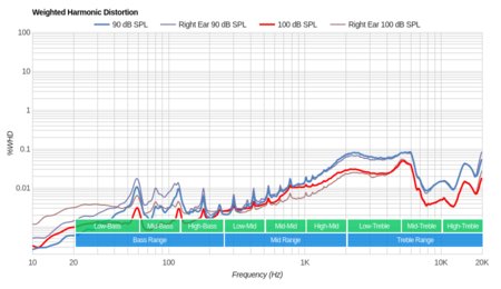 JBL Reflect Mini 2 Wireless Weighted Harmonic Distortion