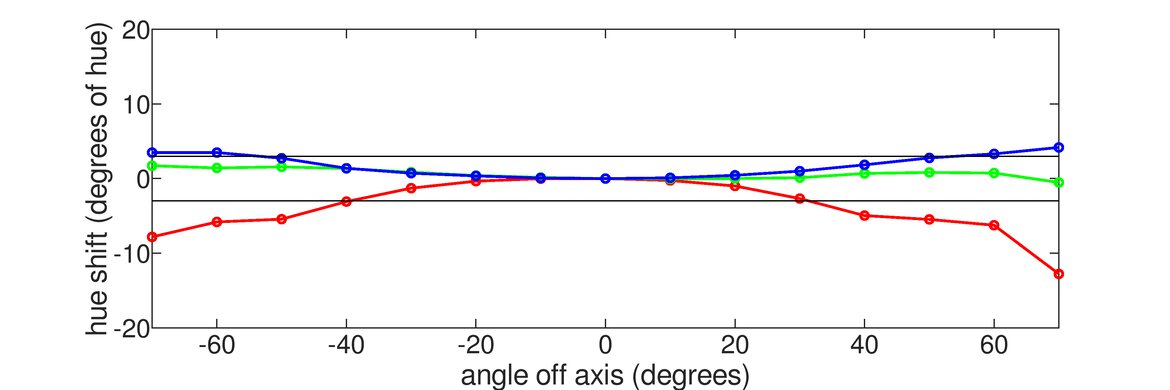Dell Alienware AW3821DW Vertical Hue Graph