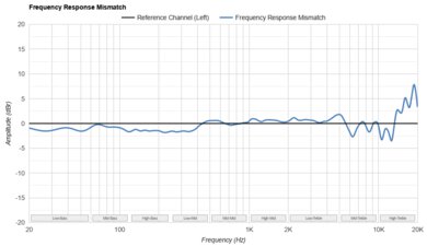 AIAIAI TMA-2 DJ Frequency Response Mismatch