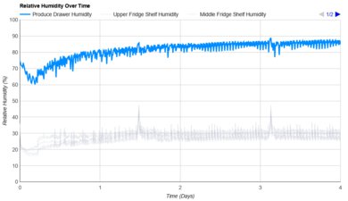 Bosch 800 Series B36CT80SNS Humidity Over Time Graph