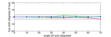 LG NANO75 2022 Hue Graph
