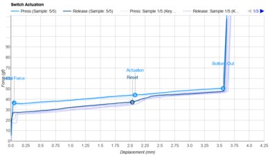 TTC Venus Actuation Graph