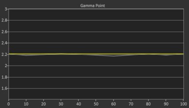 ASUS ProArt Projector A1 Pre Gamma Curve Picture