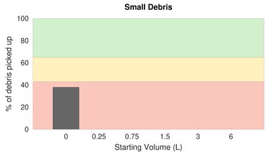 eufy RoboVac X8 Low Carpet Small Debris Graph