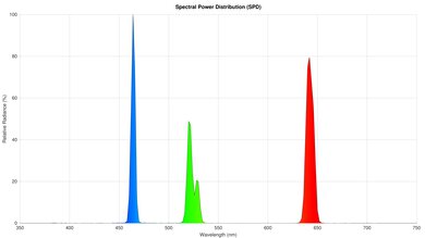 AWOL Vision LTV-3000 Pro Spectral Power Distribution