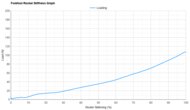 Li-Ning Feidian 6 Ultra Forefoot Rocker Stiffness Graph