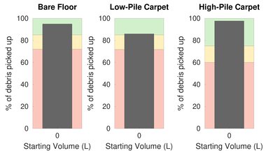 iRobot Roomba E5 Pet Hair Graph