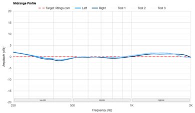 Skullcandy Dime 3 True Wireless Mid-Range Profile: Target Compliance