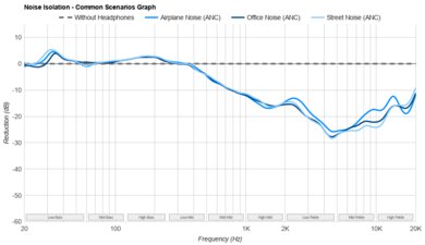 Turtle Beach Stealth 500 Noise Isolation - Common Scenarios Graph