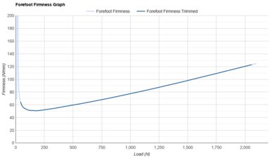 XTEP 360X 2.0 Forefoot Firmness Graph