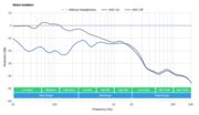 Sennheiser Momentum 3 Wireless Noise Isolation - Full Range Graph