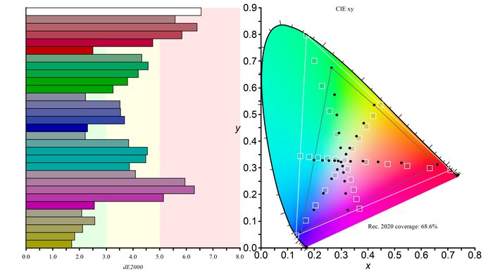 Dell U3223QE Rec. 2020 Color Gamut Picture