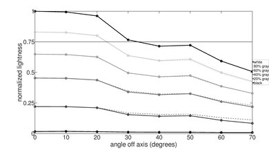 LG UP8000 Lightness Graph