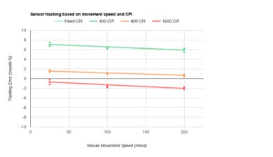 HyperX Pulsefire Core CPI Graph
