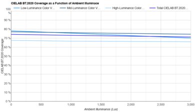 LG G5 OLED Bright Room Color Volume Graph