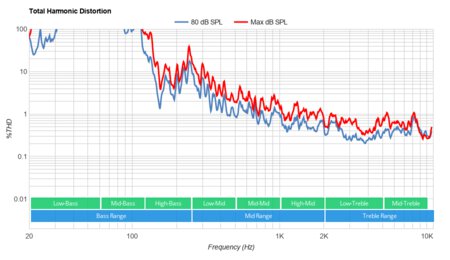 TCL S535 Total Harmonic Distortion