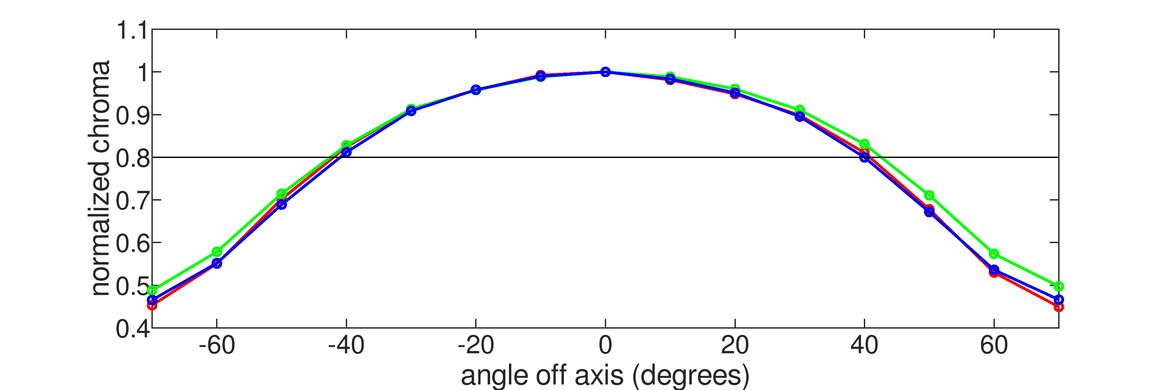 Dell Alienware AW3420DW Horizontal Chroma Graph