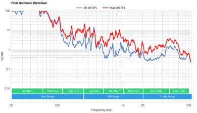 LG QNED85 Total Harmonic Distortion