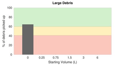 yeedi K650 High Carpet Large Debris Graph