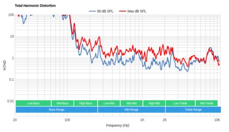 Toshiba Fire TV 2019 Total Harmonic Distortion