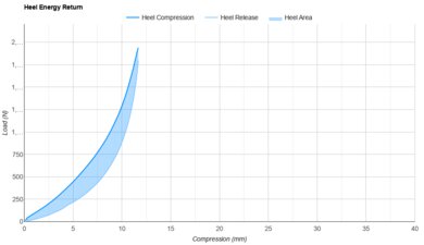 Altra Escalante Racer 2 Heel Energy Return