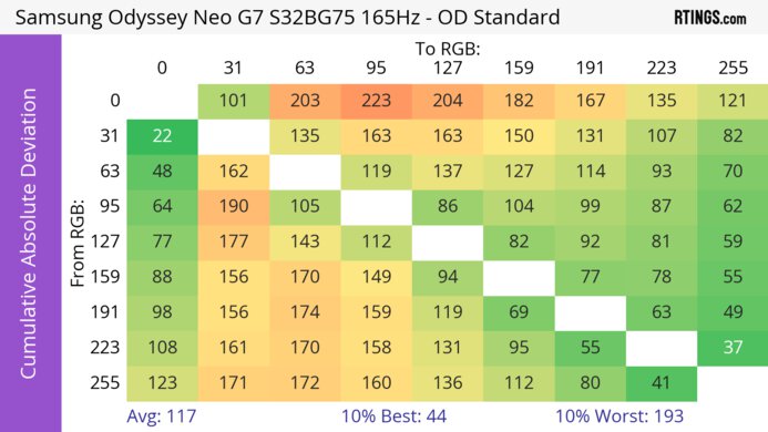 Samsung Odyssey Neo G7 S32BG75 CAD Heatmap At Max Refresh