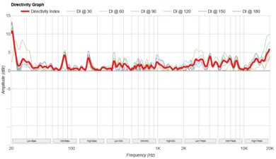Bang & Olufsen Beosound A1 3rd Gen Directivity Graph
