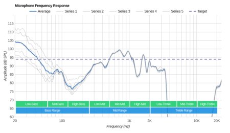V-MODA Crossfade 2 Wireless Microphone Frequency Response