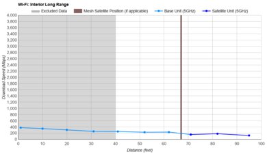 TP-Link Deco BE25 Long Range Graph