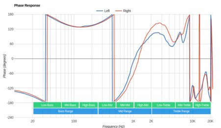 Sony WF-SP700N Truly Wireless Phase Response