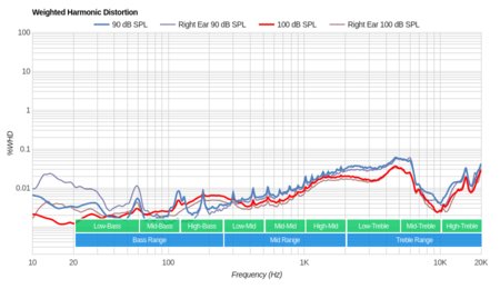 Jabra Elite 65e Wireless Weighted Harmonic Distortion