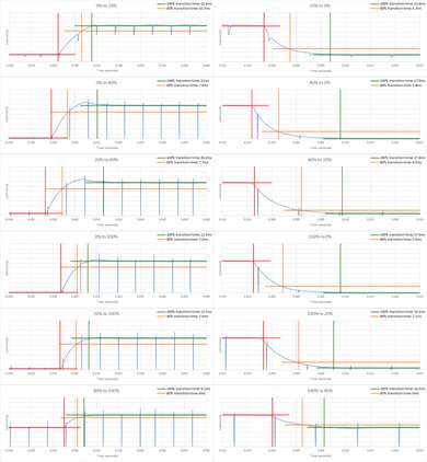 Samsung M5300 Response Time Chart