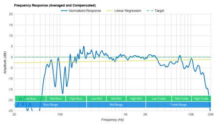 Anker Soundcore Flare 2 Frequency Response Graph