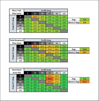 Samsung 43 QN90B QLED Response Time Table