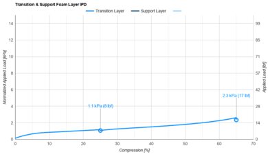 Casper Snow (Canadian Version) Transition & Support Layer IPD